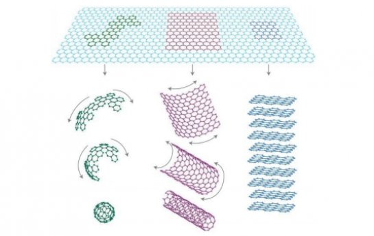 The Properties, Preparation and Applications of Graphene